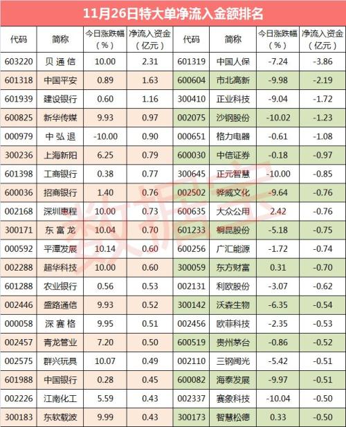 15股特大单净流入超5000万元 贝通信特大单净流入居首