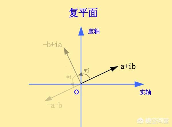 网友问:还有没有比复数更高级的数?