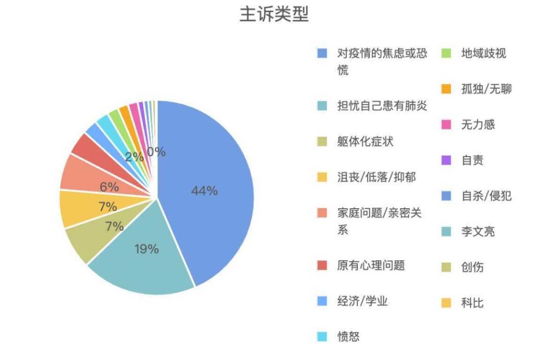 北师大疫情心理支持 14天服务近三千人