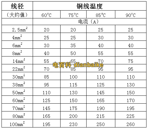 铜线平方与电流对照表及铜线平方与功率对照表大全