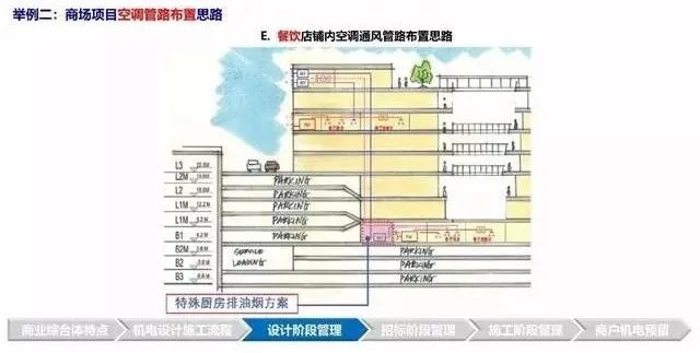 商业综合体机电设计及施工流程,全面分析,机电顾问必备的知识! 商业综合体机电设计及施工流程,全面分析,机电顾问必备的知识!