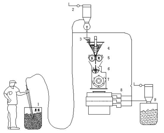 辊压干法制粒机工作原理