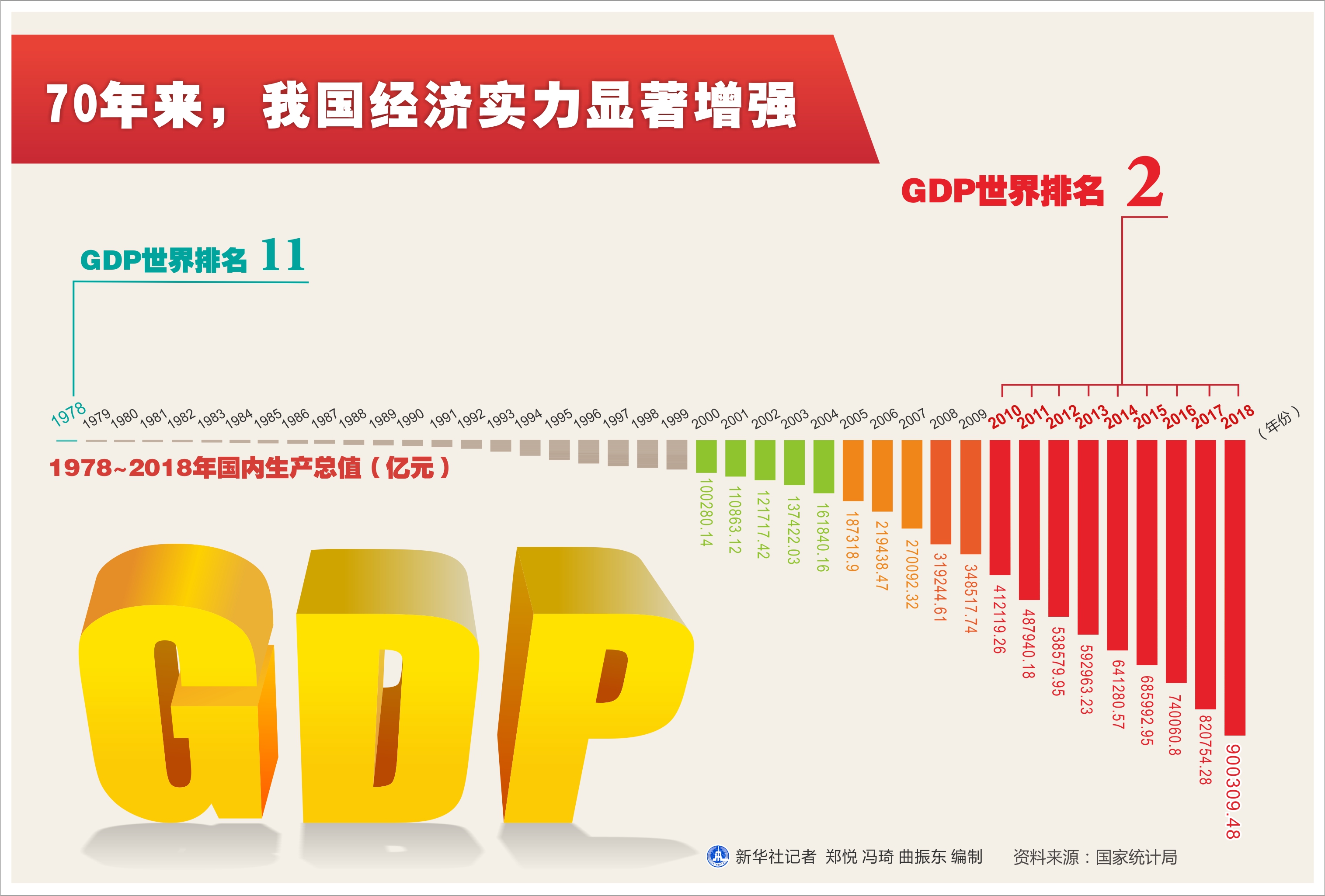 (图表「壮丽70年·数字看成就」70年来,我国经济实力显著增强