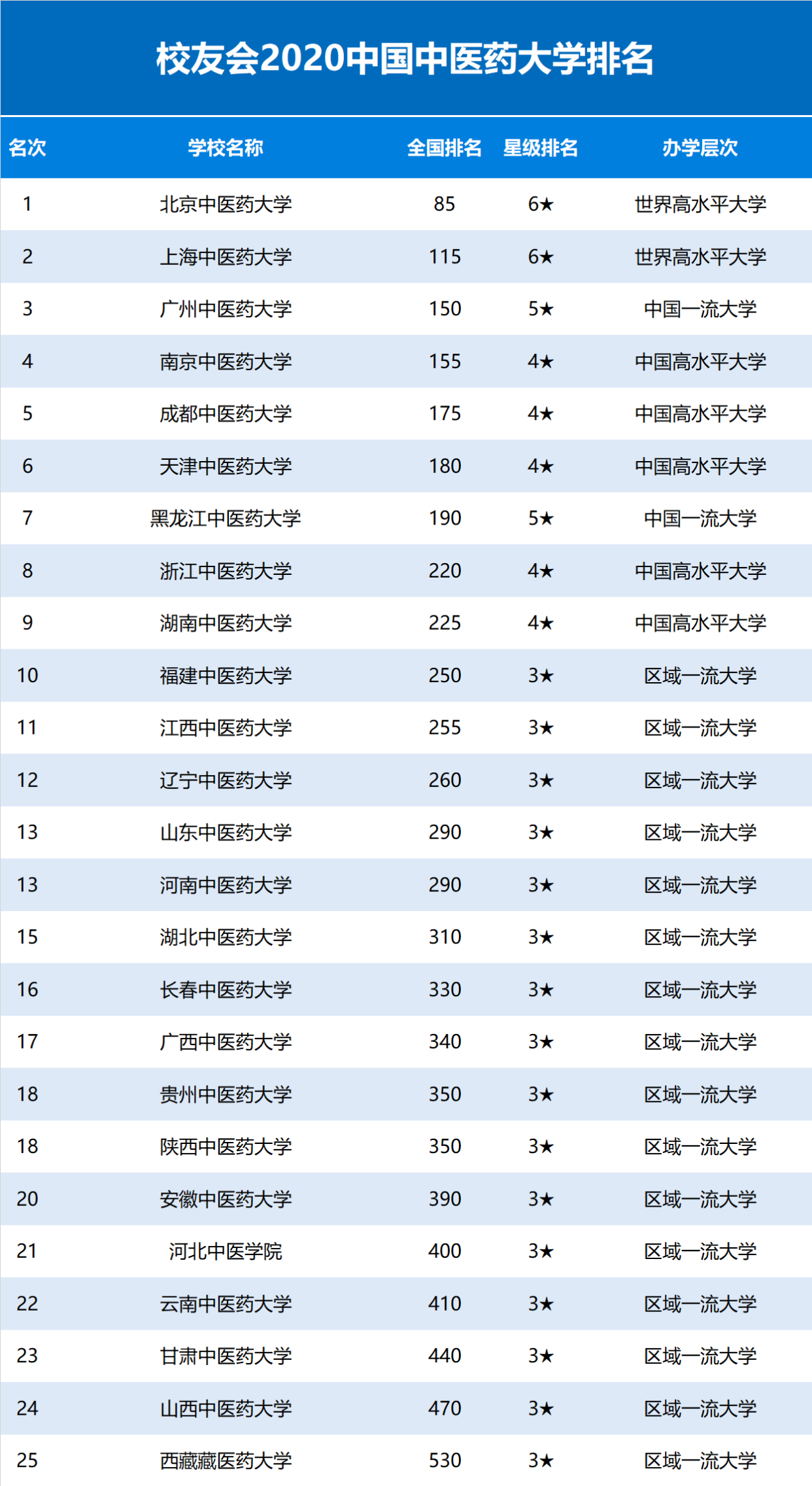 2020中国中医药大学排名发布,北京中医药大学雄居第一