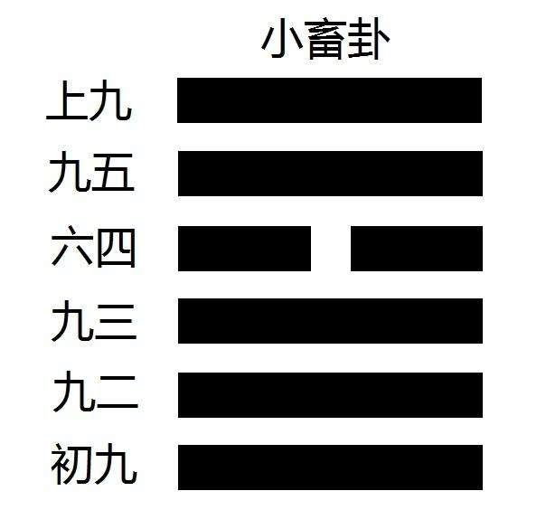 周易第九卦,小畜卦在比卦之后,比卦讲的是一个社会比附和亲的状态.