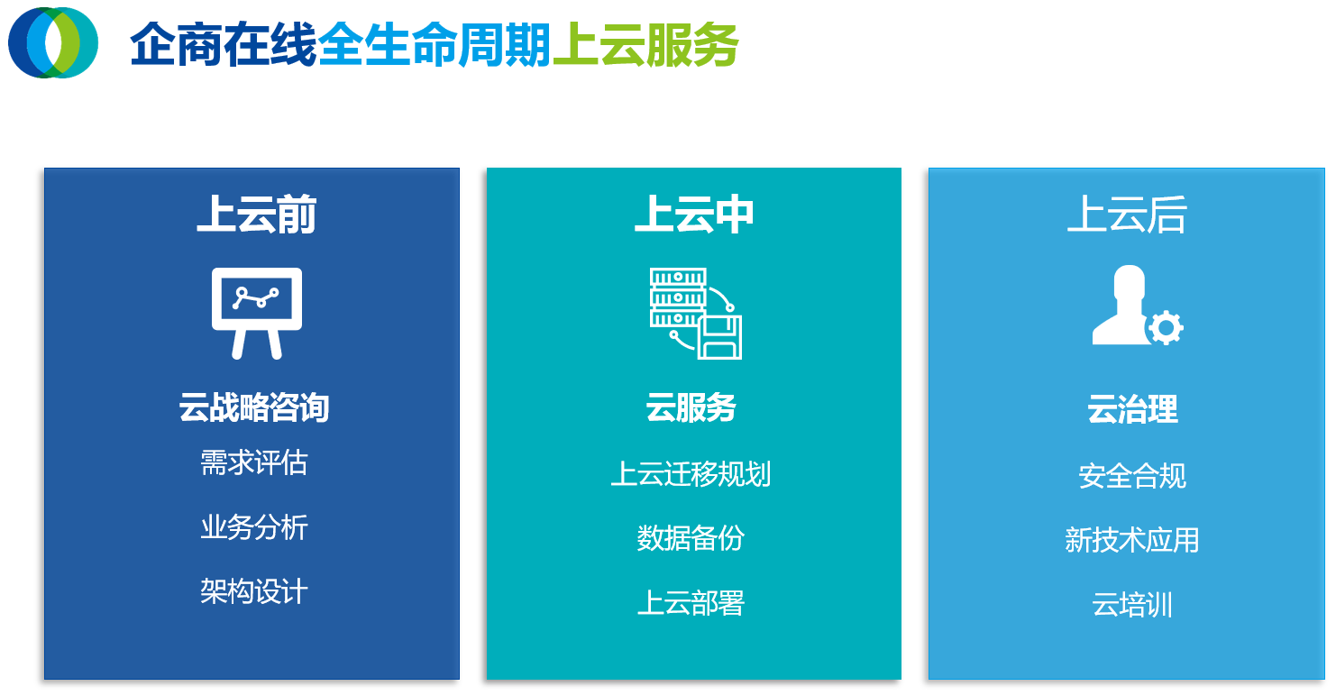 提升混合云业务价值,企商在线助力企业数字化转型