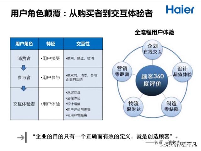 海尔(haier)人单合一双赢模式图解