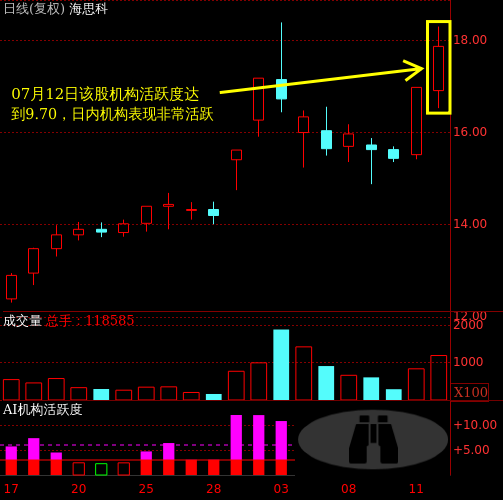 海思科(002653)个股主力机构活跃度动向解读