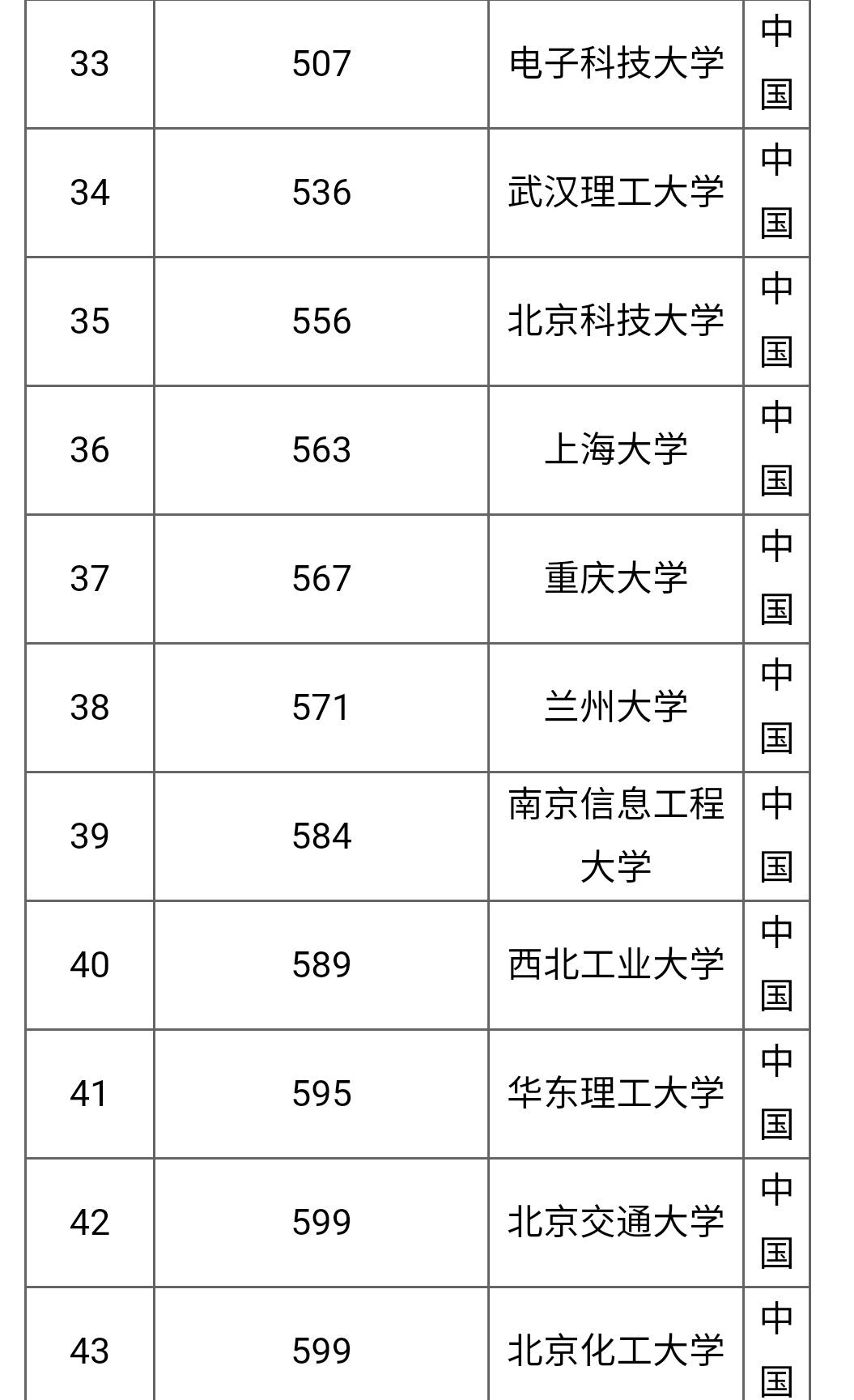 2020年 usnews版中国大学排名,清华大学雄居榜首