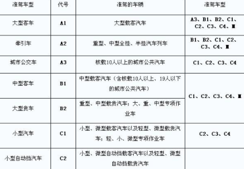 下面是關於駕照類型,準駕車型的詳細表