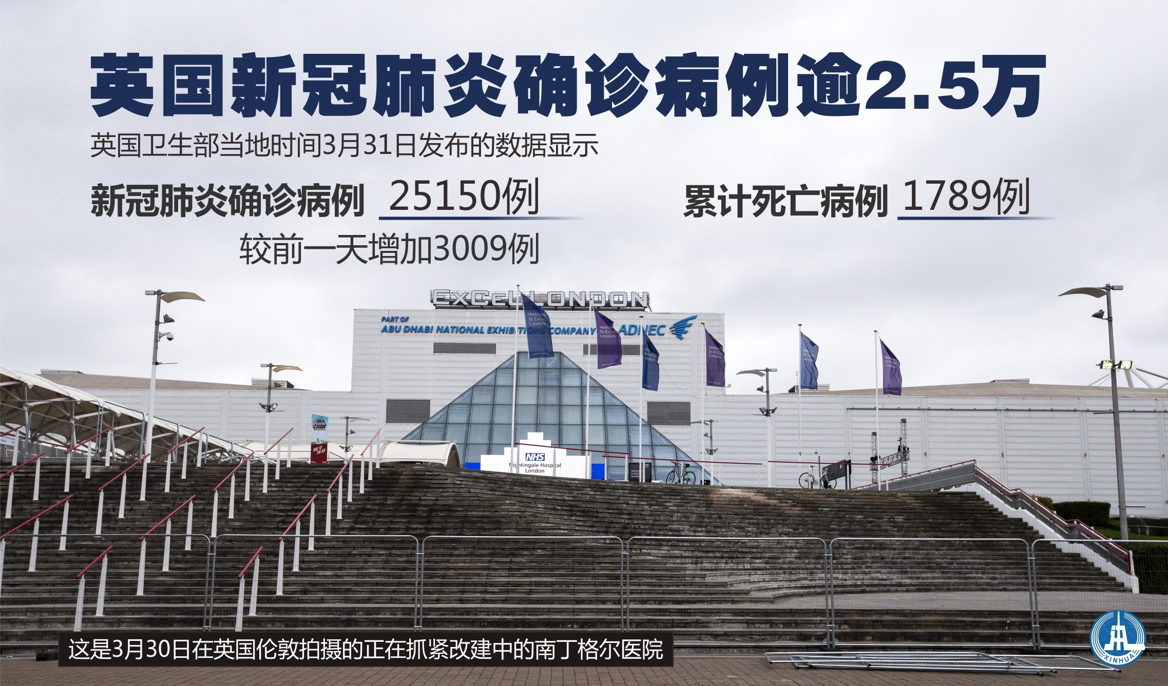 海报|英国新冠肺炎确诊病例逾2.5万