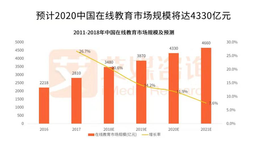 2018年教育行业中,在线教育发展的一些重要数据