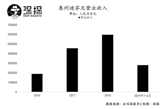 为苹果生产耳机的迪芬尼冲刺ipo:2018年收入近60亿