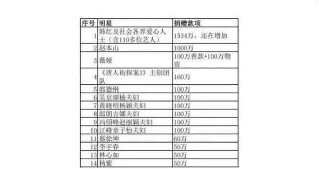 武汉2020未捐款明星图片