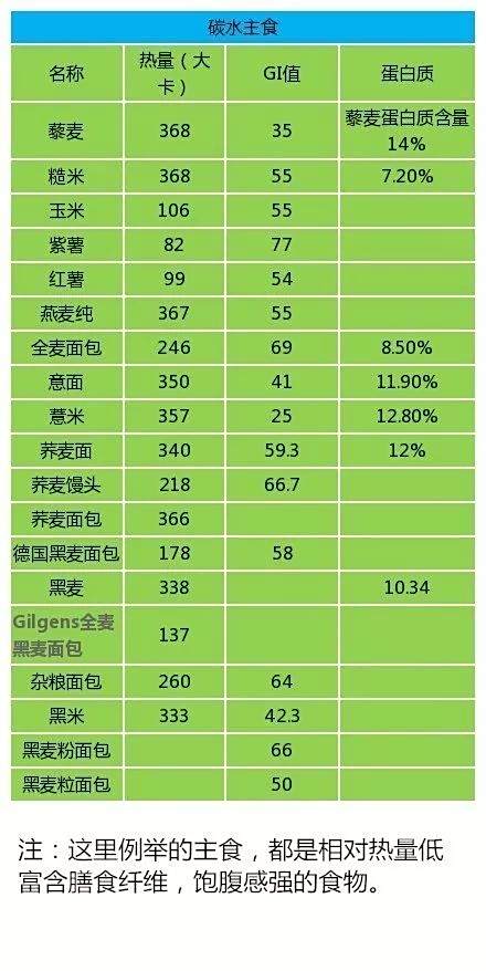 100多种早餐食材的食物热量和蛋白质含量合集,好好吃早餐哦~ 100多种早餐食材的食物热量和蛋白质含量合集,好好吃早餐哦~