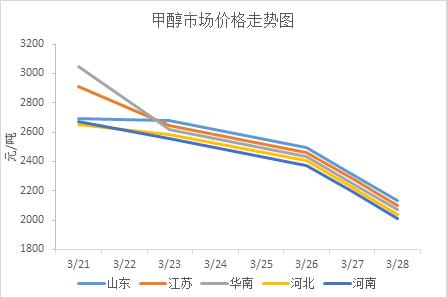 摩贝行情 下周重点大宗化学品走势预测(20180402-0406!