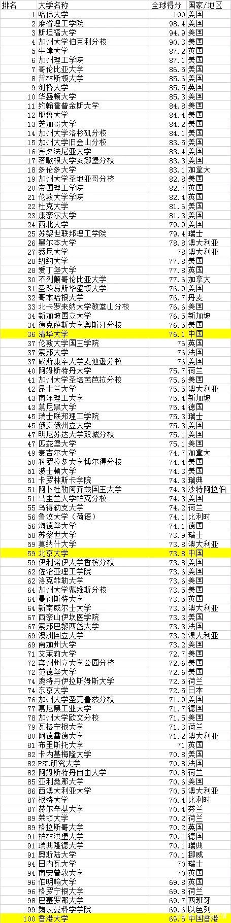 2020USNews世界大学排名——海外留学生谈中外院校差别 2020USNews世界大学排名——海外留学生谈中外院校差别