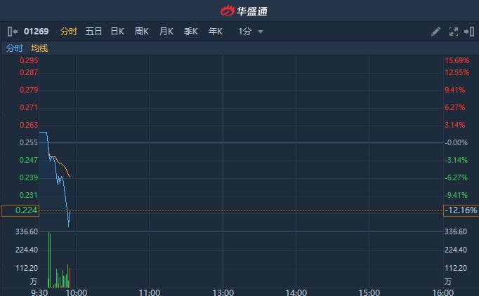 港股异动|沽售成实外(01565)巨亏近8亿 首控集团(01269)现跌近15%创新