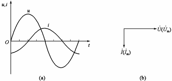 当纯电感电路的电压为u=umsinωt时,电路电压和电流的波形图和相量图