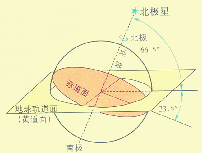 赤道垂直于地球自转轴图片