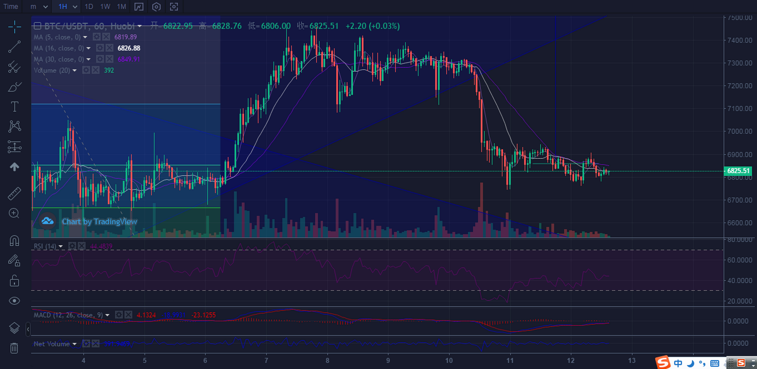 比特儿趋势行情分析 btc: 美股休市,资金观望情绪浓厚,币圈也相对沉寂