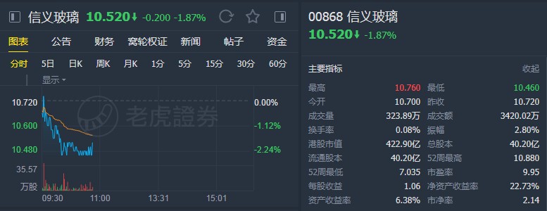 小摩:降信义玻璃(00868)至"中性"评级 上调目标价至11.1港元