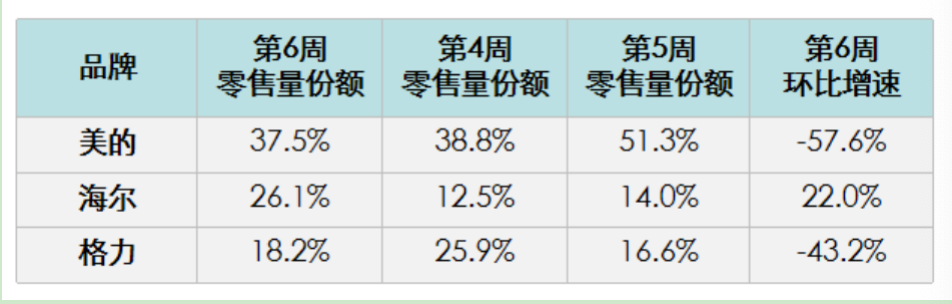 今年来空调业“三分天下”格局没变，但格力被美的海尔甩在身后-家电圈官网