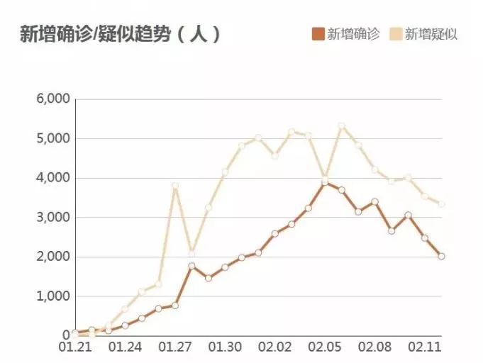 熱點 網摘12日發佈的最新疫情數據顯示,全國,湖北,武漢新增確診病例