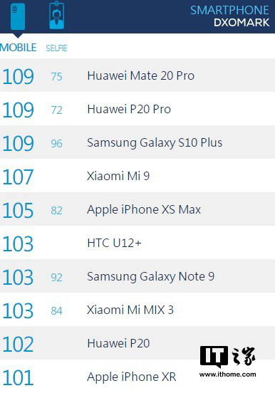 美图 t9 dxomark 自拍评分发布:69 分
