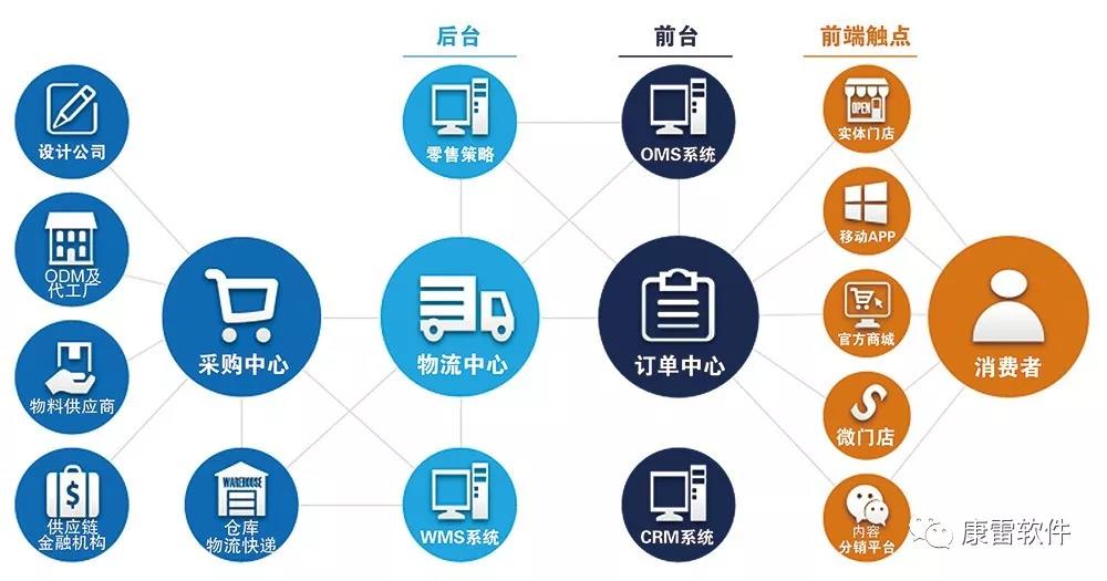 全渠道整体布局