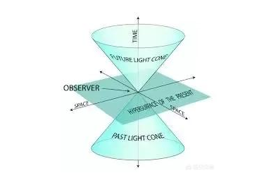 刘叔博客 时间和空间是什么关系?