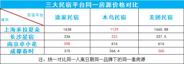 暑期出遊怎麼選民宿?途家木鳥美團app對比大全來支招