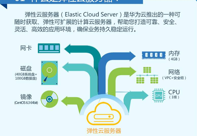 华为云服务器ECS如何优化企业级应用性能？  第1张