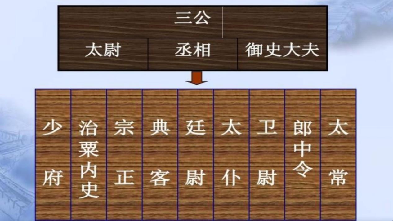 九卿之首叫太常 最初职位称秩宗 历史首任是伯夷