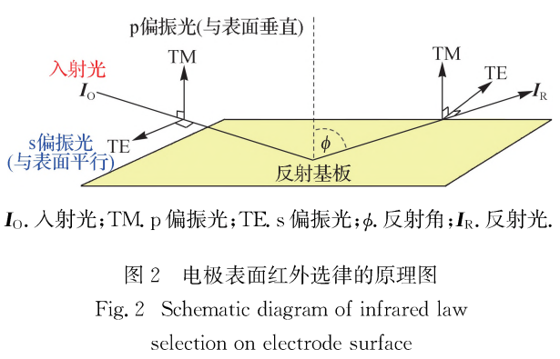 电化学原位红外光谱的仪器和原理