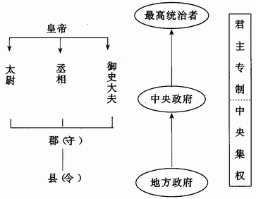 秦朝中央集权制度的形成