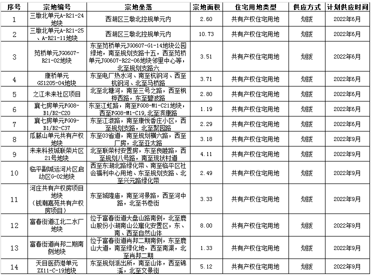 吐血整理 杭州的21共有产权房,区区都有!