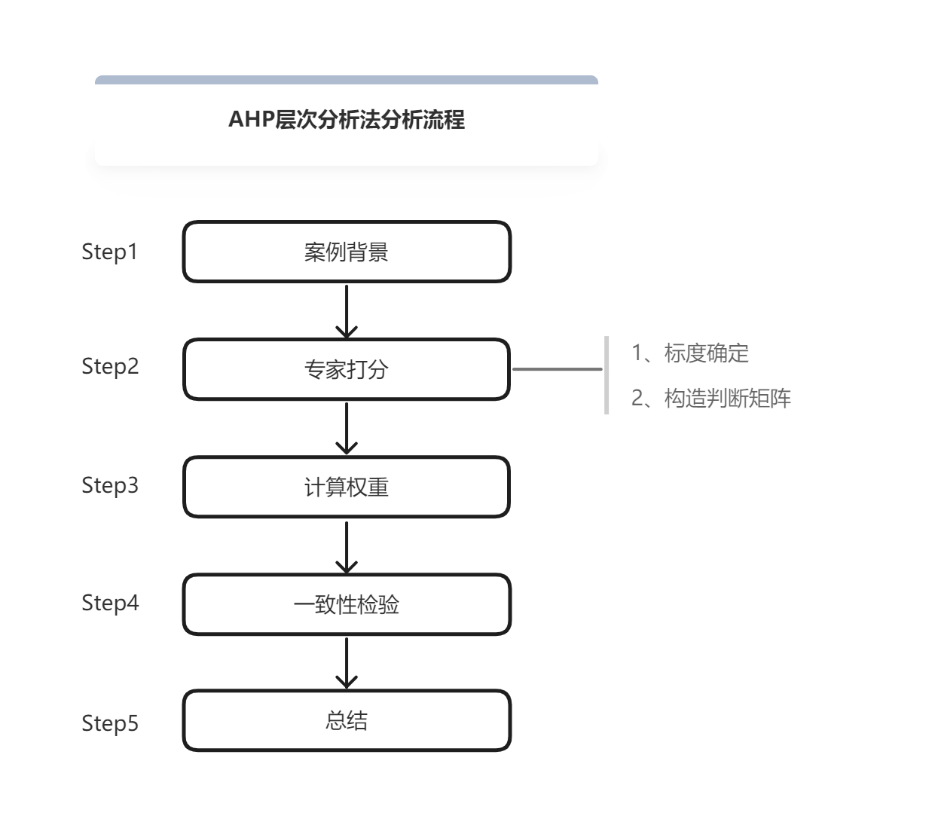 ahp层次分析法分析流程