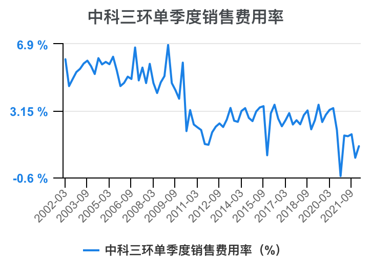 中科三環利潤表分析