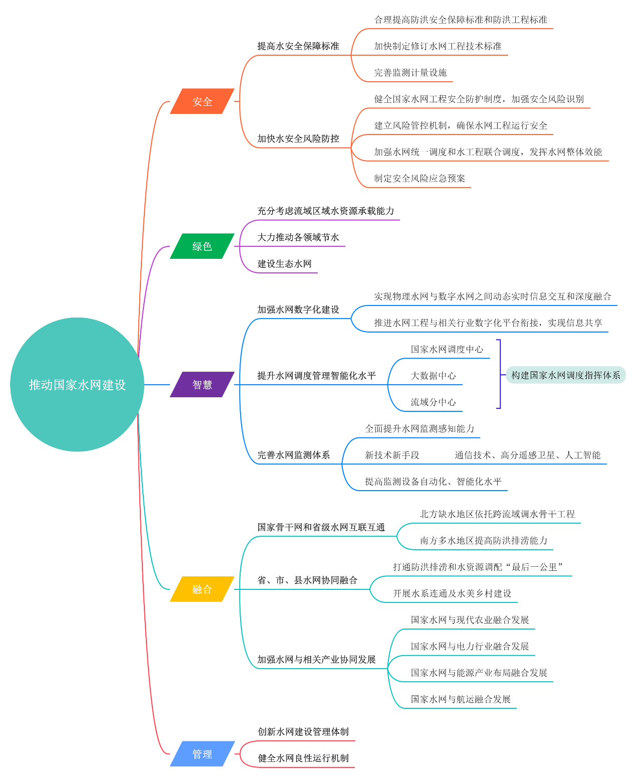 2023年《国家水网建设规划纲要》解读