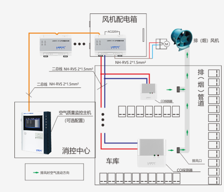 车库一氧化碳浓度监控系统简介