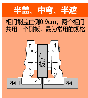 直彎合頁,中彎合頁,大彎合頁三種規格是如何區分呢?