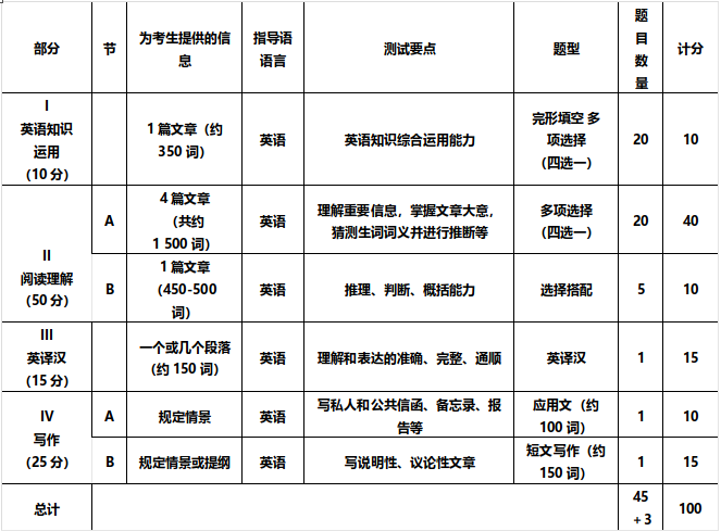 考研英語得分80 ,其實並不難!只要你掌握了正確方法和保持毅力