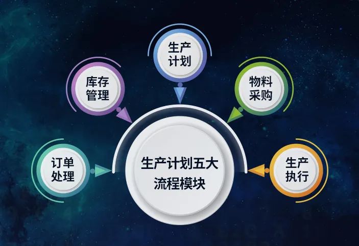 构建以全流程,精细化的生产管控目标为导向的生产计划管理体系
