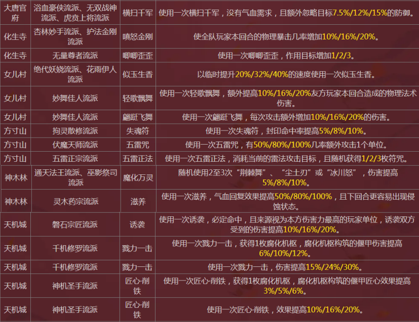 梦幻西游:好玩,才刚开始!各门派侵蚀技能效果展示及点评