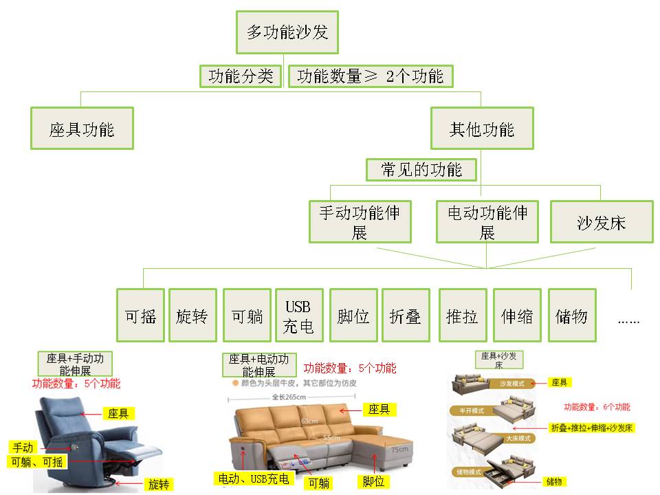 多功能沙发及其构成 多功能沙发的购买思维导图