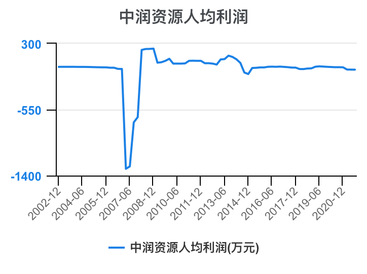 中润资源利润表分析