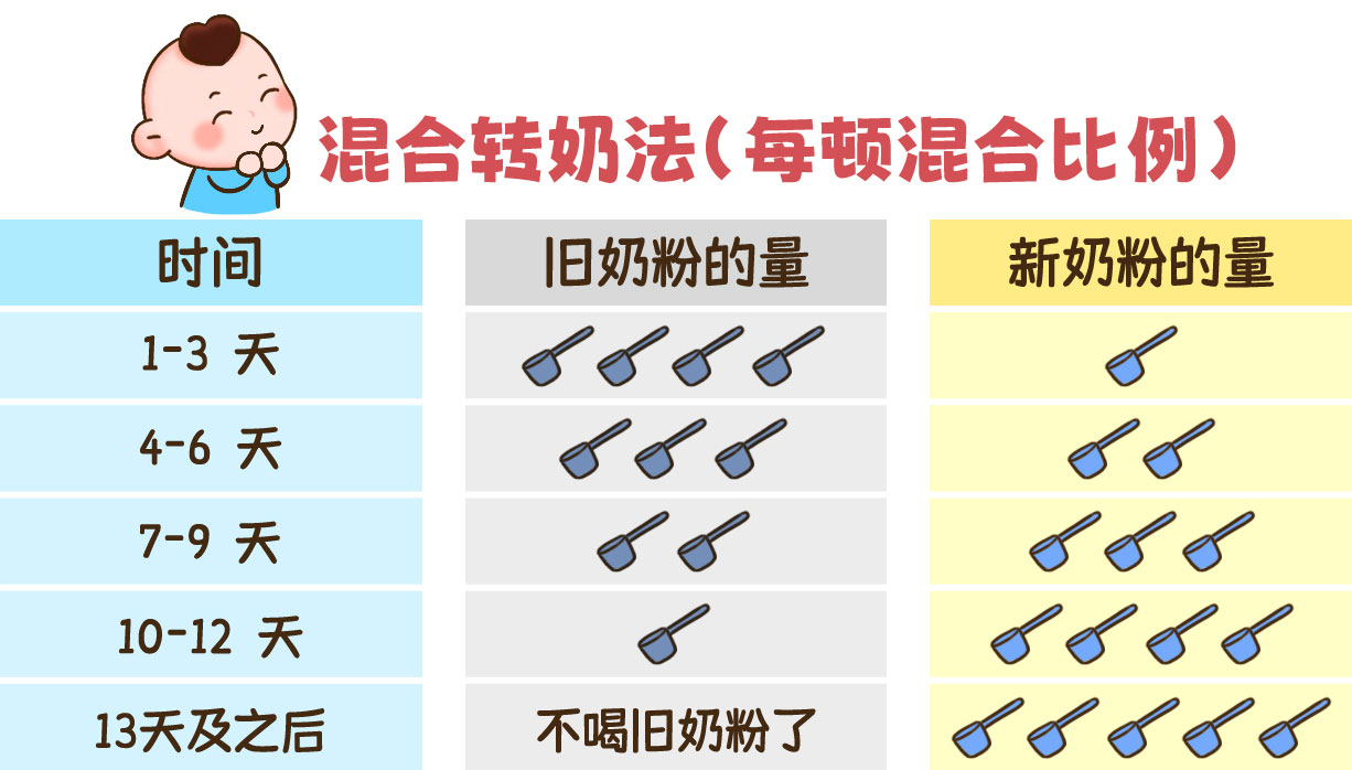 不同品牌奶粉转奶图图片