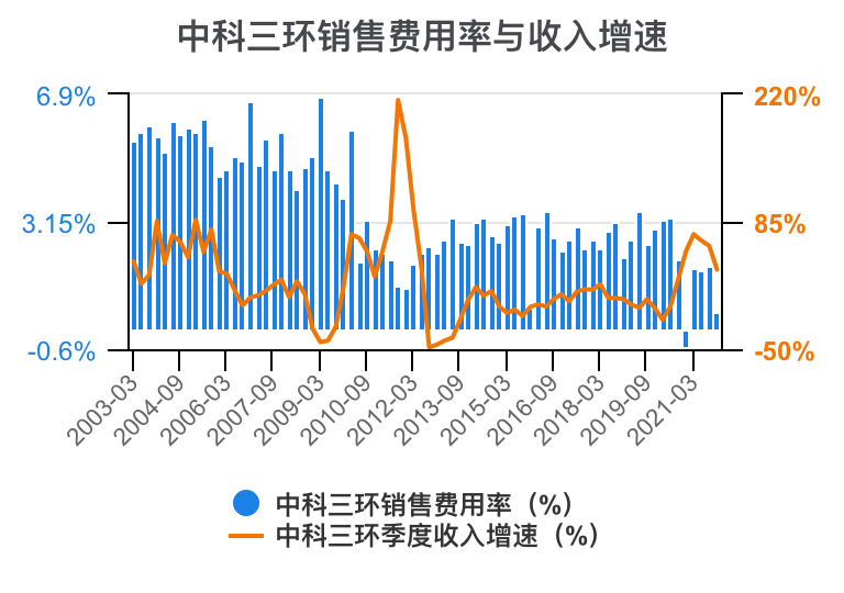 中科三環利潤表分析