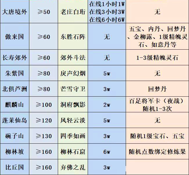 梦幻西游:盘点各场景的封妖后续任务奖励,69和109的奖励最好了